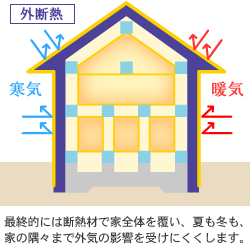 【外断熱】最終的には断熱材で家全体を覆い、夏も冬も、家の隅々まで外気の影響を受けにくくします。