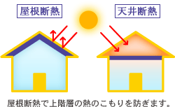 屋根断熱で上階層の熱のこもりを防ぎます。